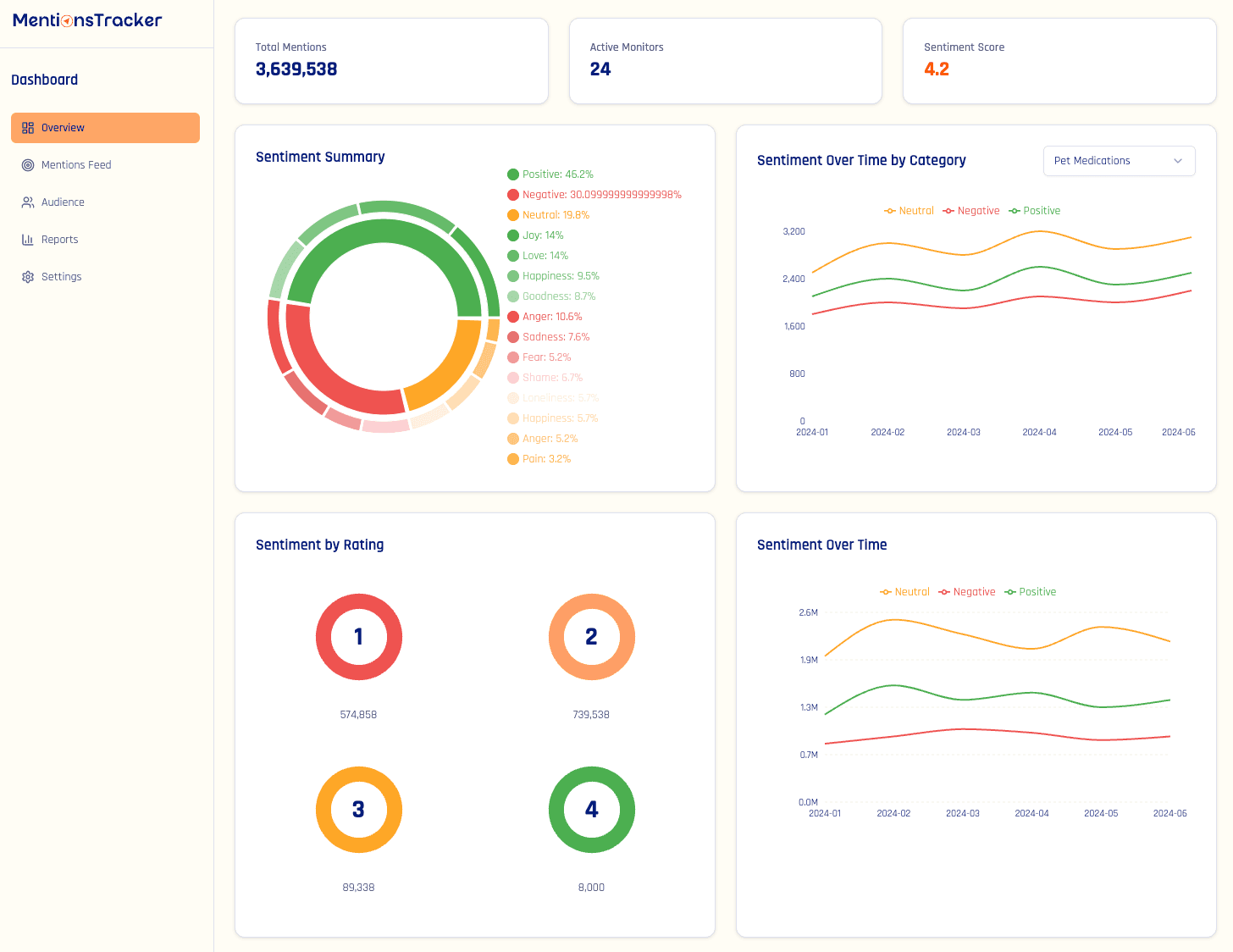 Mentions Tracker Dashboard Interface